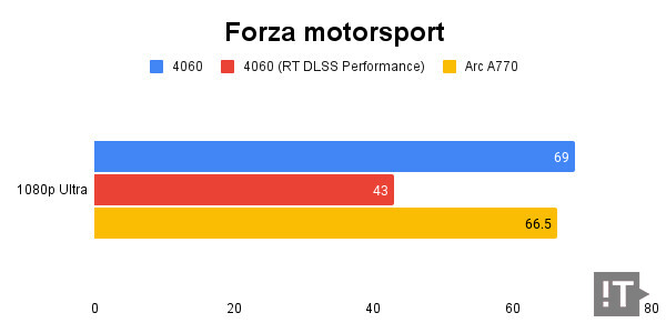 Forza motorsport 테스트 결과, 단위 ‘초당 프레임 수’, 높을수록 좋다. / 권용만 기자