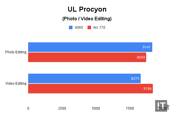 UL Procyon(Photo/Video Editing) 테스트 결과, 높을수록 좋다. / 권용만 기자