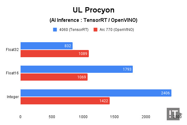 UL Procyon(AI Inference : TensorRT / OpenVINO) 테스트 결과, 높을수록 좋다. / 권용만 기자