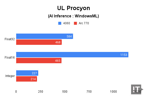 UL Procyon(AI Inference : WindowsML) 테스트 결과, 높을수록 좋다. / 권용만 기자