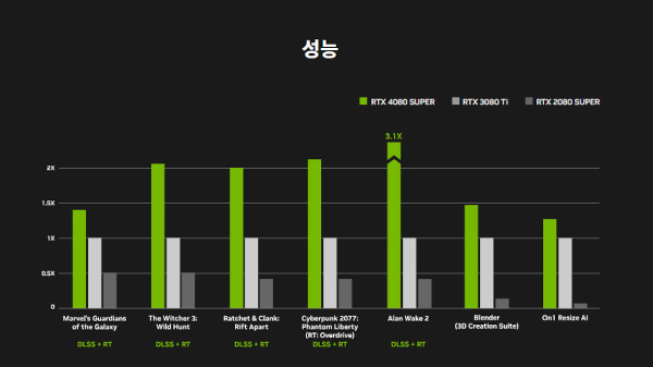 엔비디아 지포스 RTX 4080 슈퍼의 게이밍 성능 / 엔비디아 홈페이지 갈무리