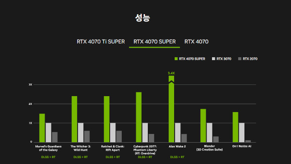 지포스 RTX 4070 슈퍼의 게이밍 성능 / 엔비디아 홈페이지 갈무리
