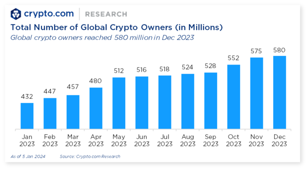 2023년 전체 가상자산 증가 추이 / 자료 = 크립토닷컴