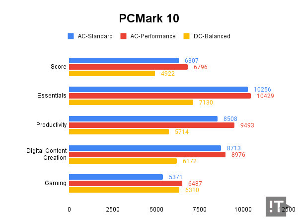 PCMark 10 테스트 결과, 높을수록 좋다. / 권용만 기자