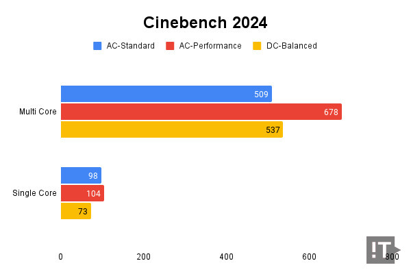 Cinebench 2024 테스트 결과, 높을수록 좋다. / 권용만 기자