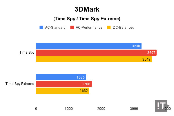 3DMark (Time Spy / Time Spy Extreme) 테스트 결과, 높을수록 좋다. / 권용만 기자