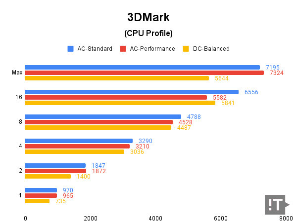 3DMark (CPU Profile) 테스트 결과, 높을수록 좋다. / 권용만 기자