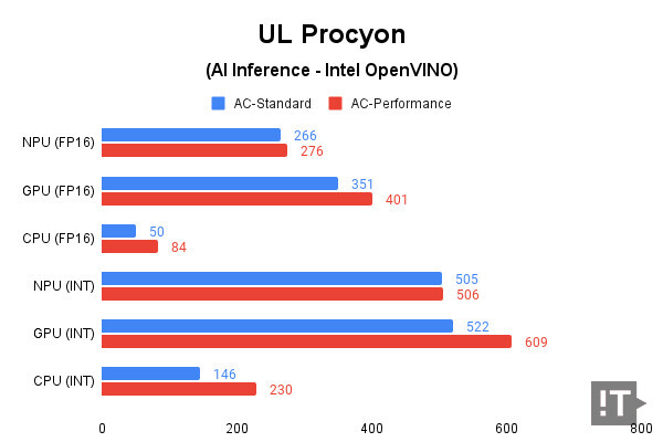 UL Procyon (AI Inference - Intel OpenVINO) 테스트 결과, 높을수록 좋다. / 권용만 기자
