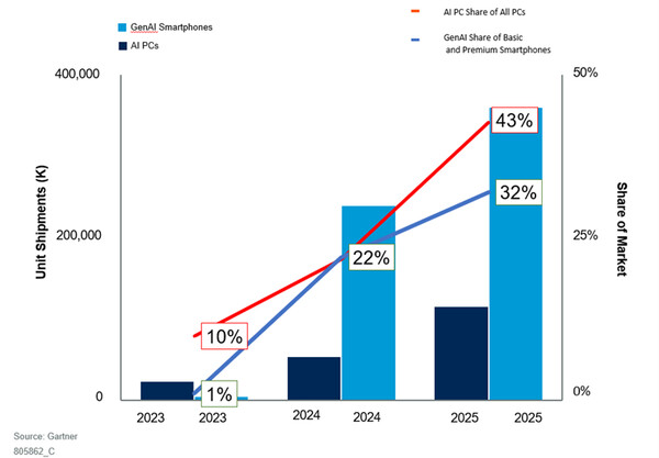 2023-2025년, 전 세계 AI PC 및 생성형 AI 스마트폰 시장 점유율 전망 / 가트너