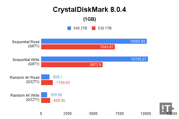 CrystalDiskMark 8.0.4(1GB) 테스트 결과, 단위 MB/s, 높을수록 좋다. / 권용만 기자