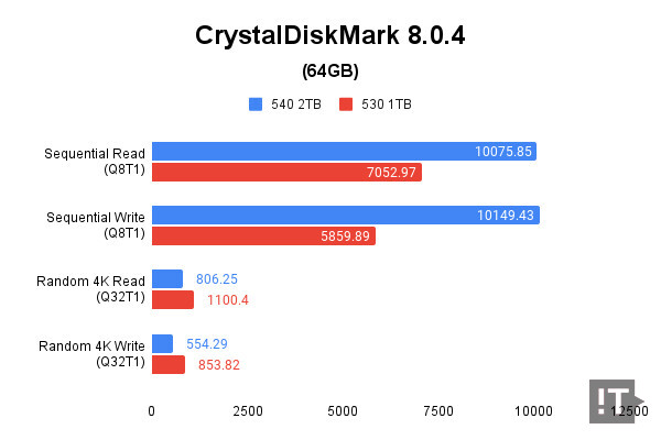CrystalDiskMark 8.0.4(64GB) 테스트 결과, 단위 MB/s, 높을수록 좋다. / 권용만 기자
