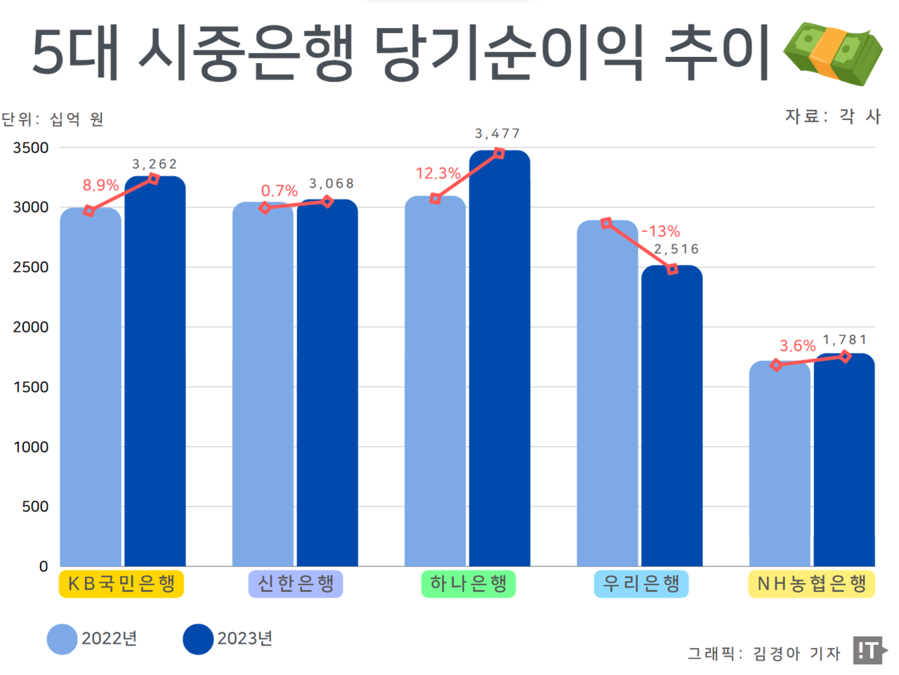 5대 시중은행 2022년-2023년 당기순이익 추이 / 그래픽 김경아 기자