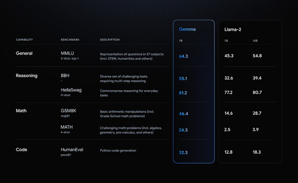 구글이 공개한 젬마와 라마-2 벤치마크 점수 / 구글