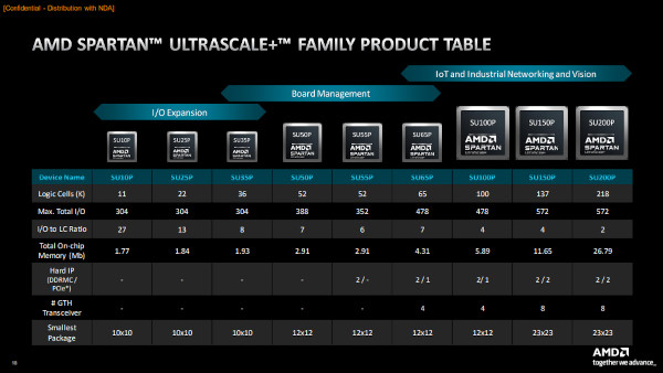 AMD ‘스파르탄 울트라스케일+’ FPGA 제품군 구성 / AMD