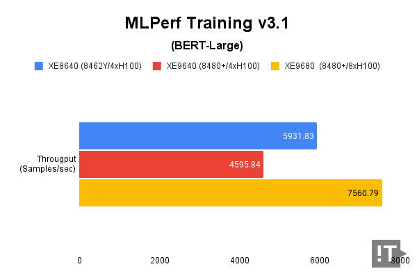 MLPerf Training v3.1(BERT-Large), 단위 ‘초당 샘플 수’, 높을수록 좋다. / 권용만 기자