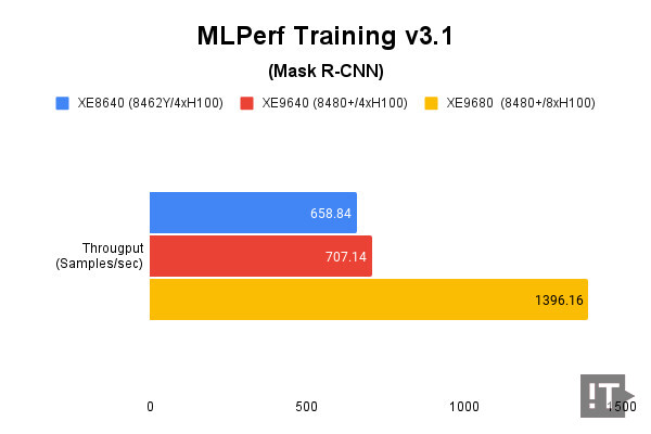MLPerf Training v3.1(Mask R-CNN), 단위 ‘초당 샘플 수’, 높을수록 좋다. / 권용만 기자