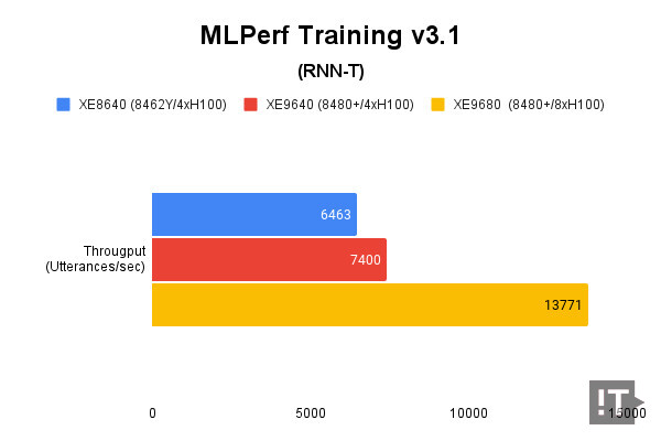 MLPerf Training v3.1(RNN-T), 단위 ‘초당 발화 수’, 높을수록 좋다. / 권용만 기자