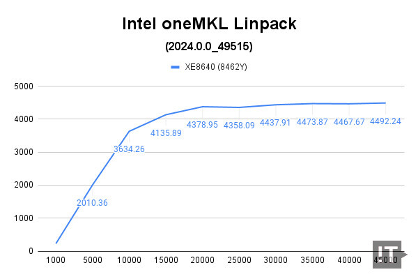 인텔 oneMKL Linpack 테스트 결과, 단위 ‘기가플롭스(GFlops)’, 높을수록 좋다. / 권용만 기자