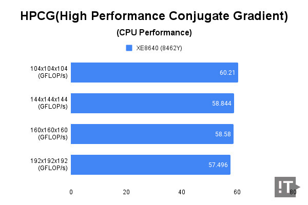 HPCG(CPU Performance) 테스트 결과, 단위 ‘기가플롭스(GFLOP/s)’, 높을수록 좋다. / 권용만 기자