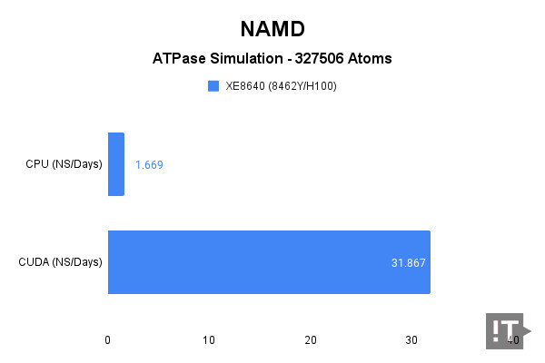 NAMD(ATPase Simulation) 테스트 결과, 단위 ‘NS/Days’, 높을수록 좋다. / 권용만 기자