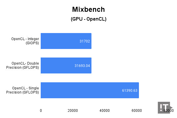 Mixbench(OpenCL) 테스트 결과, 단위 ‘기가플롭스(GFlops)’, 높을수록 좋다. / 권용만 기자