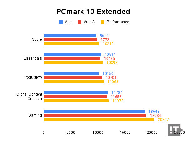 PCmark 10 Extended 테스트 결과, 높을수록 좋다. / 권용만 기자
