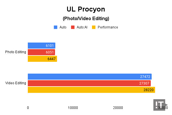 UL Procyon(Photo/Video Editing) 테스트 결과, 높을수록 좋다. / 권용만 기자