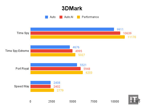 3DMark 테스트 결과, 높을수록 좋다. / 권용만 기자