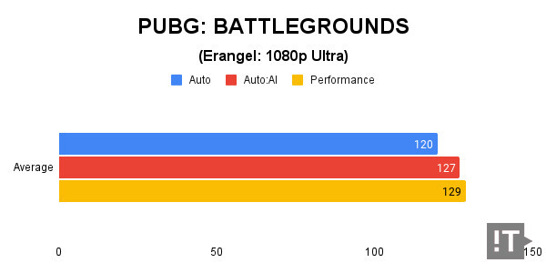 PUBG: BATTLEGROUNDS(Erangel: 1080p Ultra) 테스트 결과, 단위 ‘초당 프레임 수’, 높을수록 좋다. / 권용만 기자