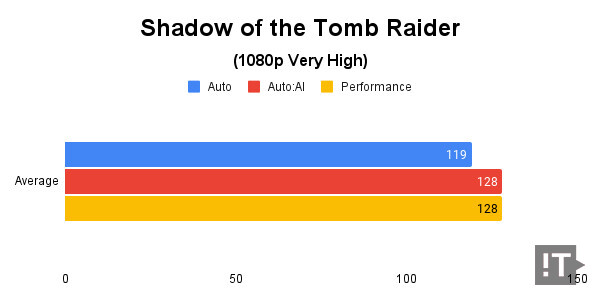 Shadow of the Tomb Raider(1080p Very High) 테스트 결과, 단위 ‘초당 프레임 수’, 높을수록 좋다. / 권용만 기자