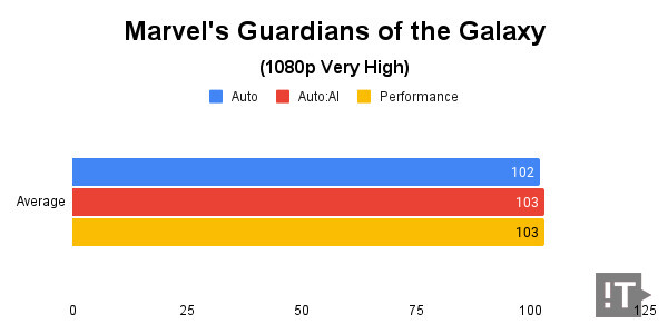 Marvel's Guardians of the Galaxy(1080p Very High) 테스트 결과, 단위 ‘초당 프레임 수’, 높을수록 좋다. / 권용만 기자