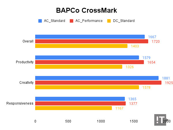 BAPCo CrossMark 테스트 결과, 높을수록 좋다. / 권용만 기자