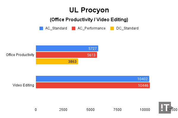 UL Procyon(Office Productivity / Video Editing) 테스트 결과, 높을수록 좋다. / 권용만 기자