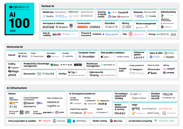 CB인사이트가 선정한 ‘AI 100’ 리스트 / CB인사이트
