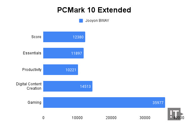 PCMark 10 Extended 테스트 결과, 높을수록 좋다. / 권용만 기자