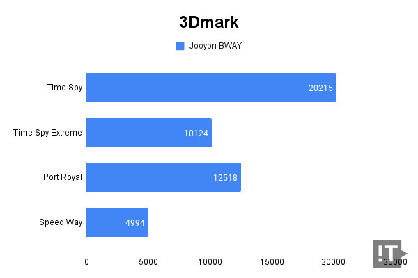 3Dmark 테스트 결과, 높을수록 좋다. / 권용만 기자