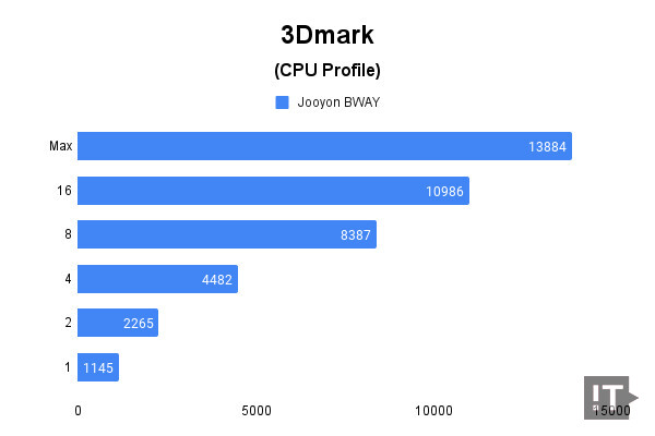 3Dmark(CPU Profile) 테스트 결과, 높을수록 좋다. / 권용만 기자