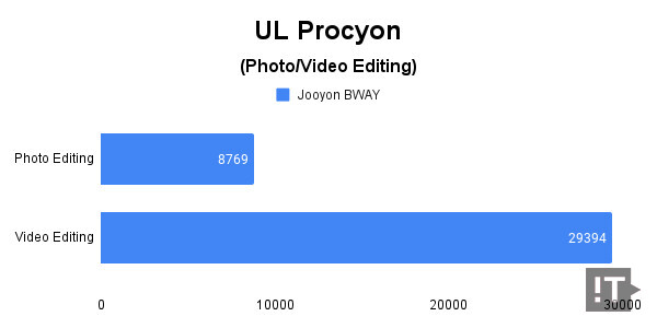 UL Procyon(Photo/Video Editing) 테스트 결과, 높을수록 좋다. / 권용만 기자