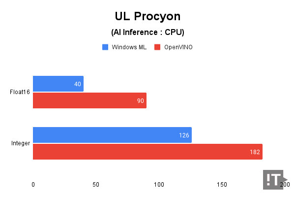 UL Procyon(AI Inference : CPU) 테스트 결과, 높을수록 좋다. / 권용만 기자