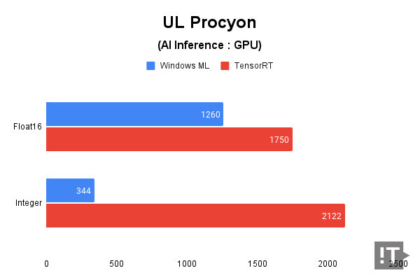 UL Procyon(AI Inference : GPU) 테스트 결과, 높을수록 좋다. / 권용만 기자