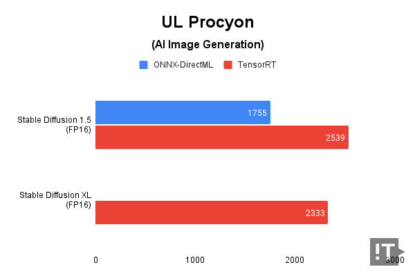 UL Procyon(AI Image Generation) 테스트 결과, 높을수록 좋다. / 권용만 기자