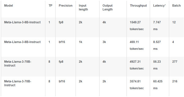 라마 3에서 인텔 가우디 2의 성능 / 인텔 홈페이지 갈무리