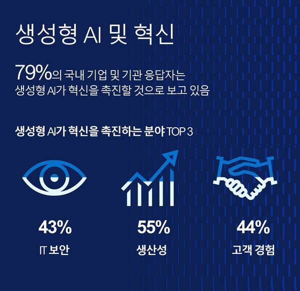 ‘이노베이션 카탈리스트’ 연구 주요 결과 / 델 테크놀로지스