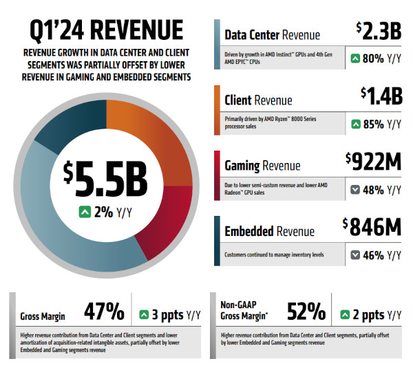 1분기 AMD 실적 주요 내용 요약 / AMD 홈페이지 갈무리