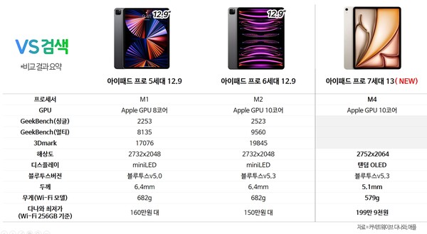 다나와의 VS검색으로 살펴본 아이패드 프로 신제품과 이전 세대 제품군. / 커넥트웨이브 제공