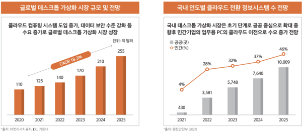글로벌 데스크톱 가상화 시장 규모 및 전망(IDC, 가트너)과 국내 연도별 클라우드 전환 정보시스템 수 전망(행정안전부). / 틸론