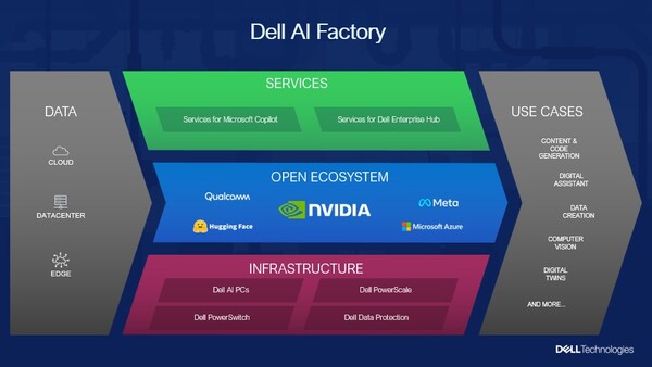 델 'AI 팩토리' 주요 구성 / 델