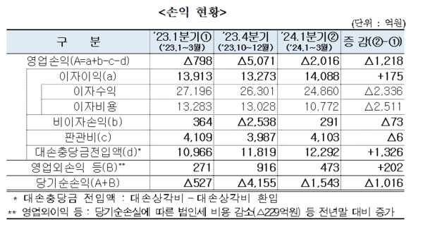 올해 1분기 79개 저축은행 손익 현황 /저축은행중앙회