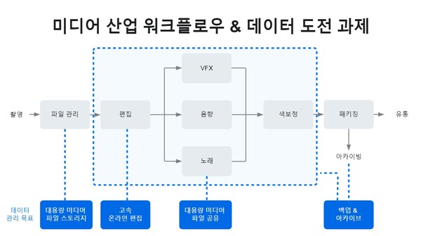 미디어 산업의 워크플로우와 데이터 도전 과제 / 시놀로지