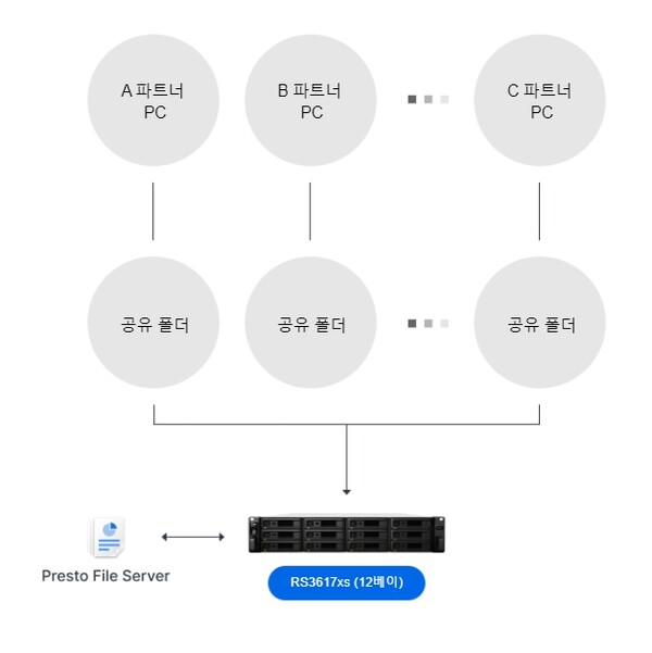 블루스카이는 프레스토 파일 서버를 통해 데이터 배포 프로세스를 간소화했다 / 시놀로지